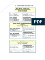 Active and Passive Tenses Chart