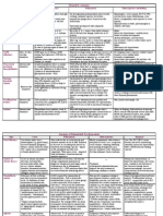 Summary of All Anemia