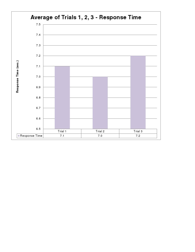 Chart Responsetime | PDF