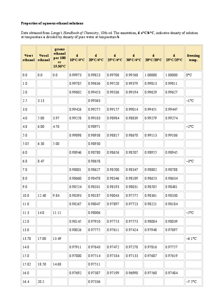 Properties of aqueous ethanol solutions Ethanol Chemistry