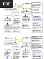 Multimedia F5 Mind Map