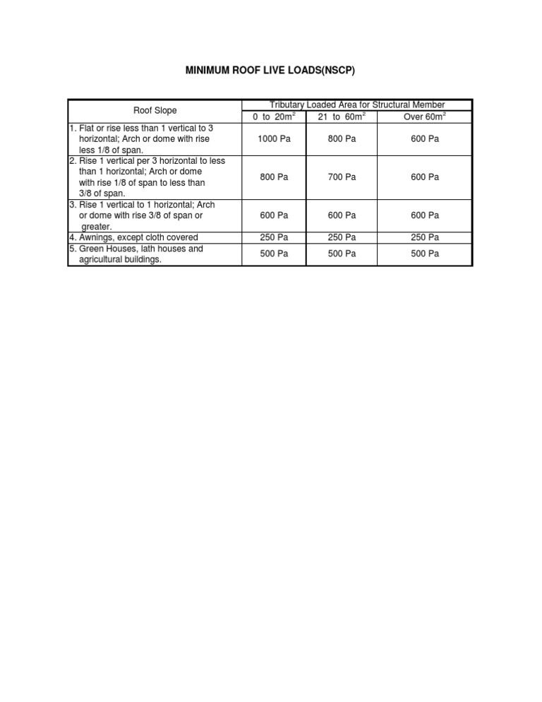 Minimum Roof Live Loads(NSCP).