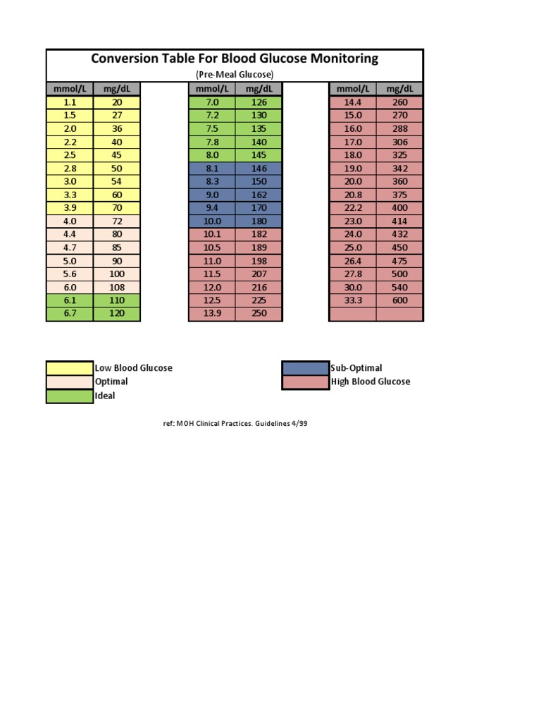 Conversion Table For Blood Glucose Monitoring Pdf Endocrine Hematology