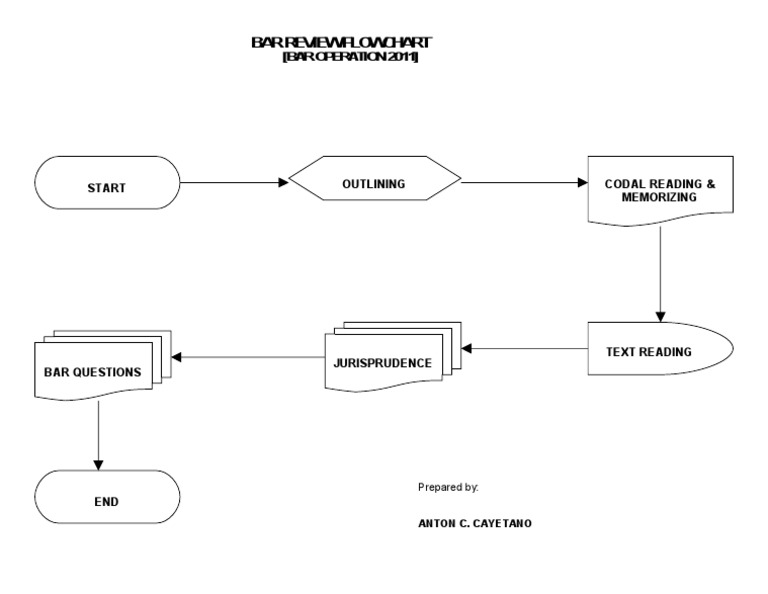 Bar Review Flowchart | PDF