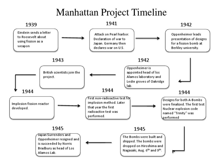 Реферат: Manhattan Project Essay Research Paper Manhattan ProjectThe