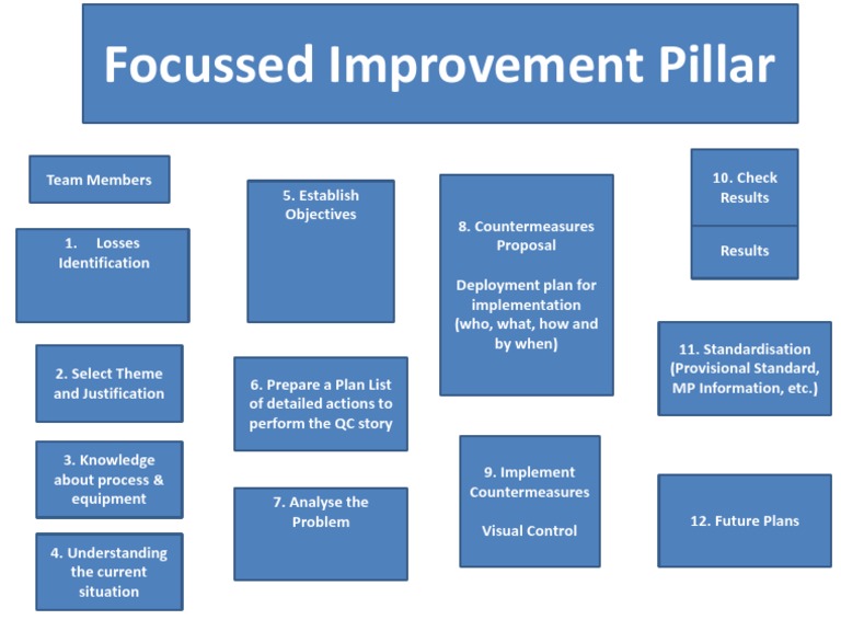 Focussed Improvement Process Guide | PDF