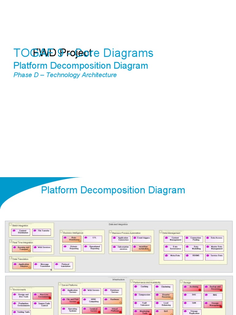 TOGAF 9 Template - Platform Decomposition Diagram | PDF