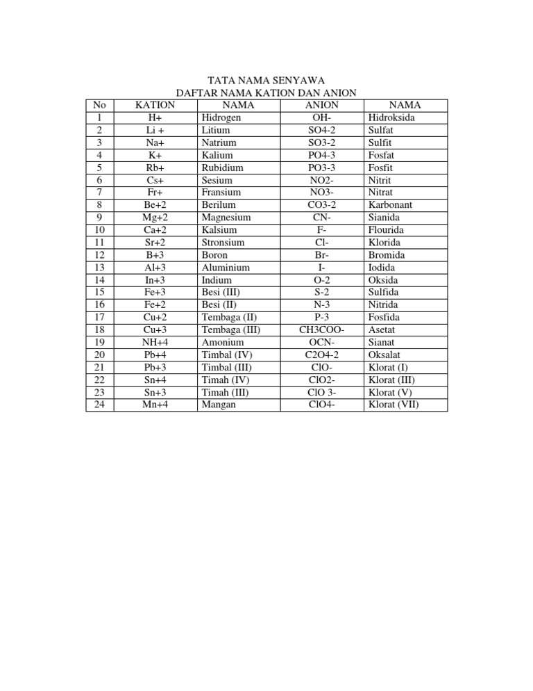 Tabel Anion dan Kation Tabel Anion dan Kation