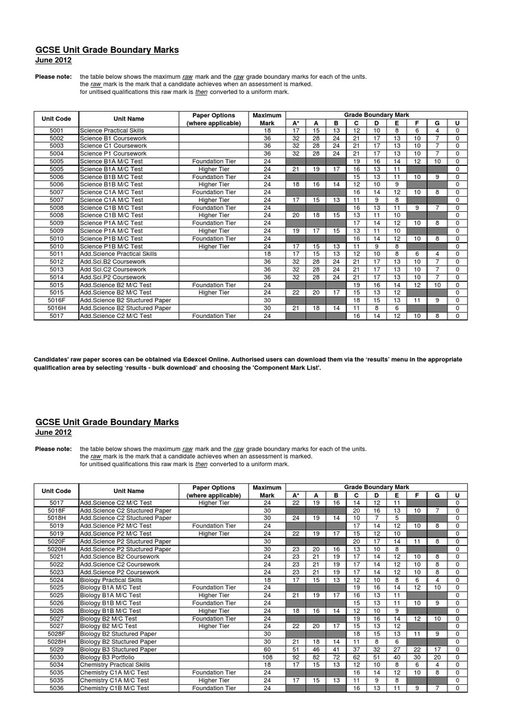 Gcse history coursework grade boundaries 2010 image