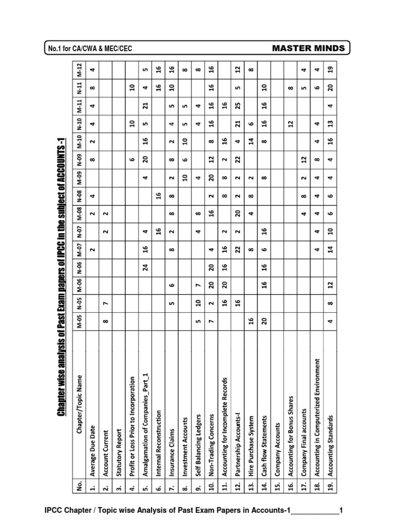 IPCC Accounts Exam Paper Analysis | PDF | Social Institutions | Social ...