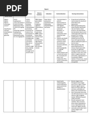 Digoxin drug study