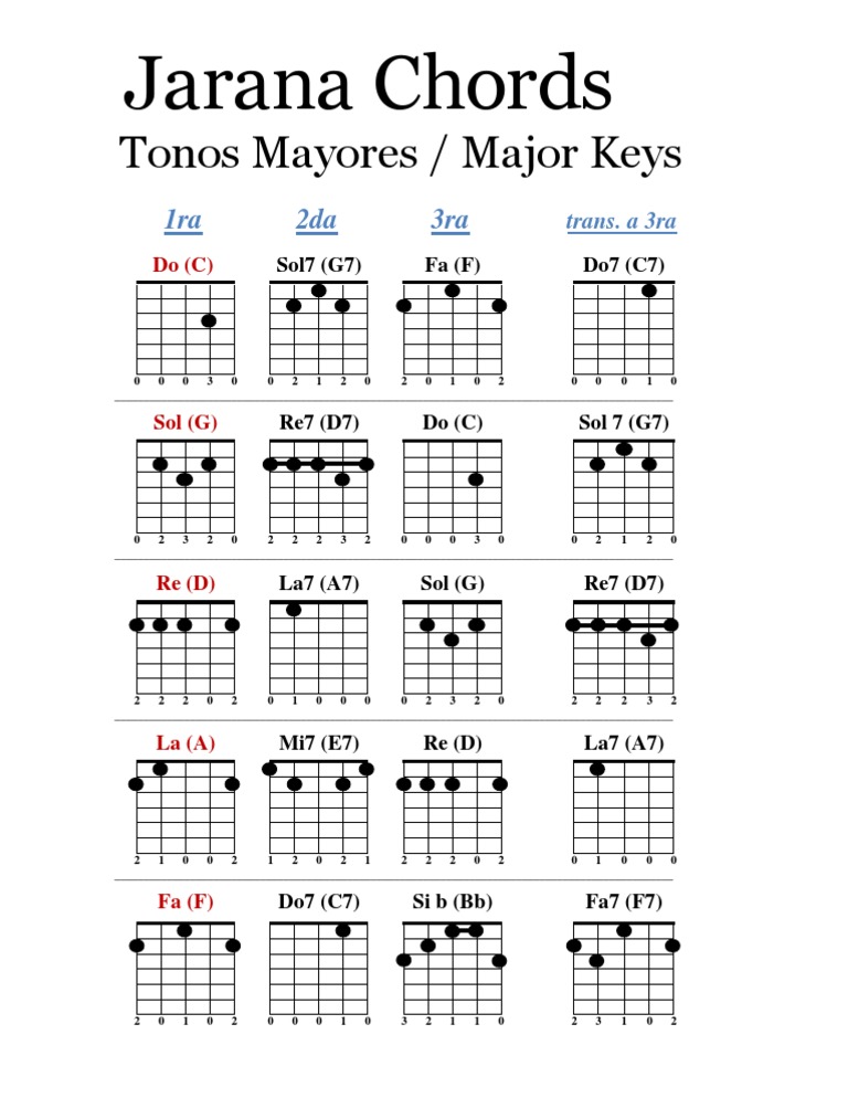 Jarana Chords Tonos Mayores Major Keys
