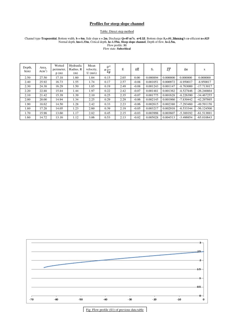Steep Slope Channel Flow Profile Analysis | PDF | Science & Mathematics