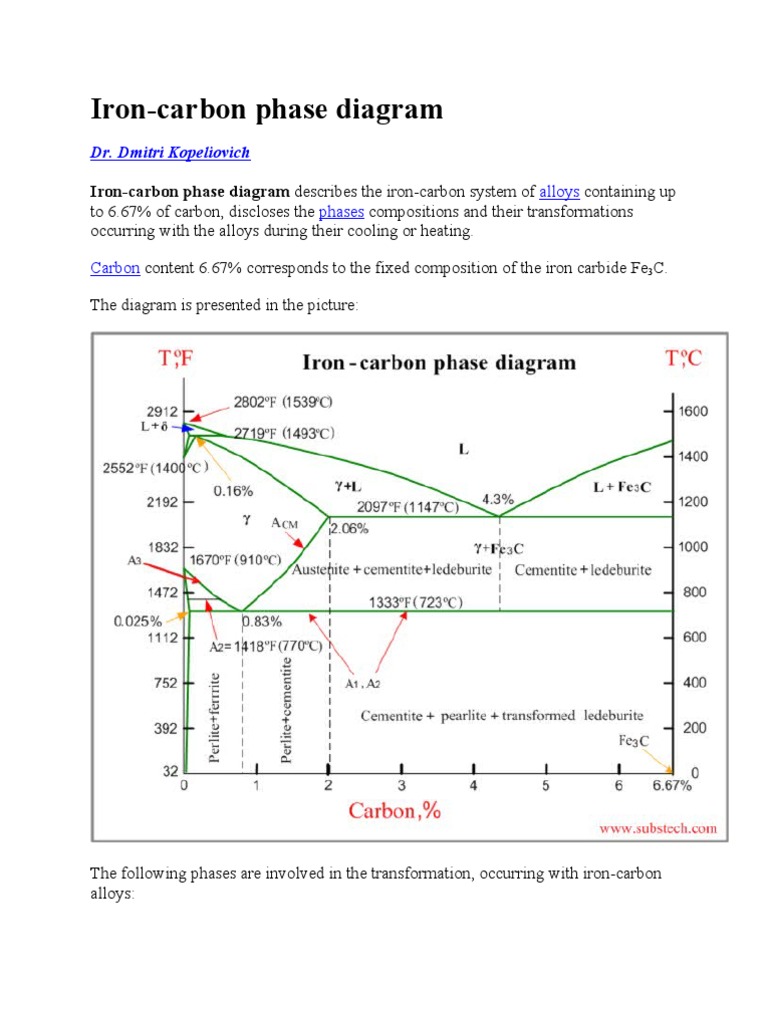 Iron-carbon phase diagram | Alloy | Steel