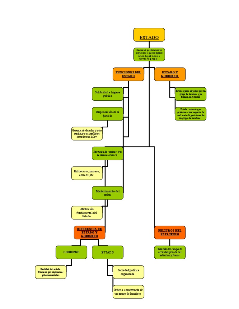 Mapa Conceptual del Estado y Gobierno | PDF | Estado (política) | Gobierno