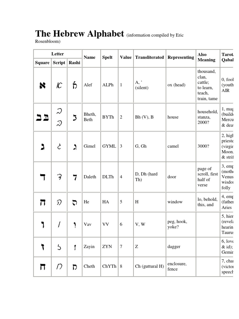 Hebrew Alphabet | Languages Of Asia | Languages