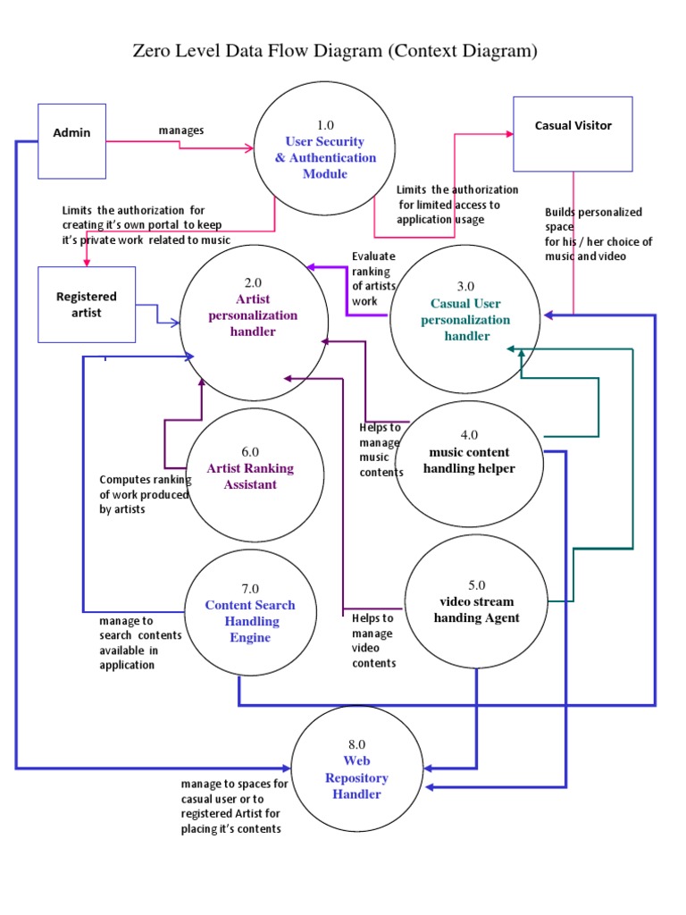 DFD | PDF | Streaming Media | User (Computing)