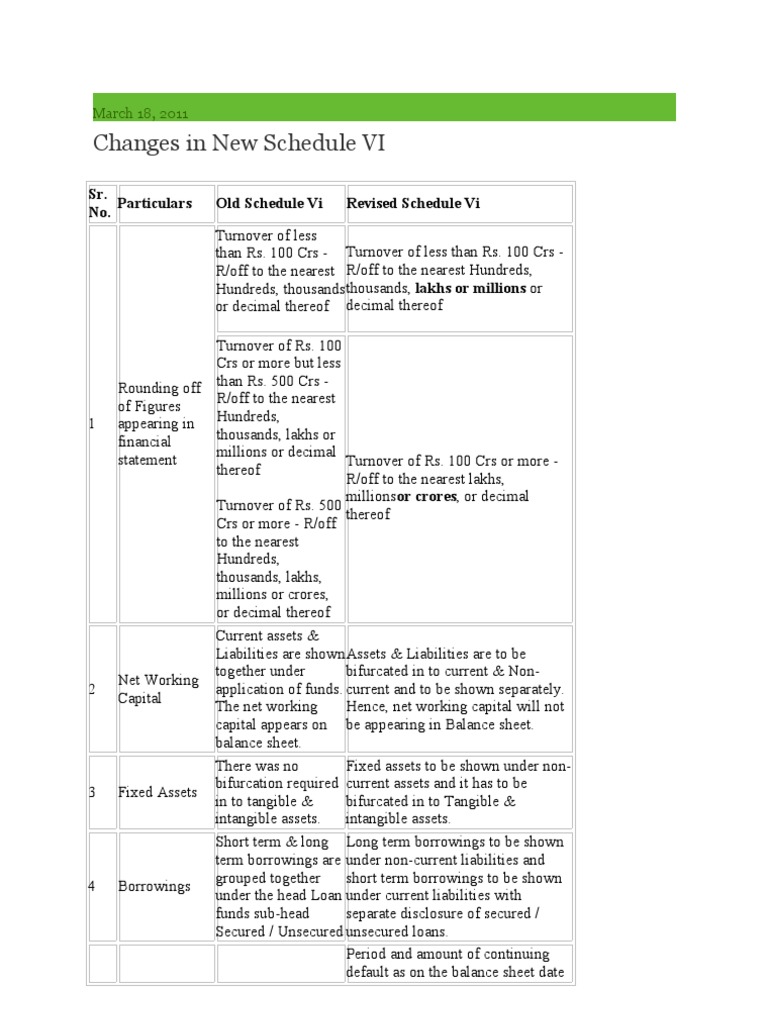 Changes in New Schedule VI: Sr. No. Particulars Old Schedule Vi Revised ...
