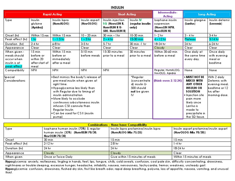 Insulin Chart 072610 | PDF | Insulin | Disorders Of Endocrine Pancreas