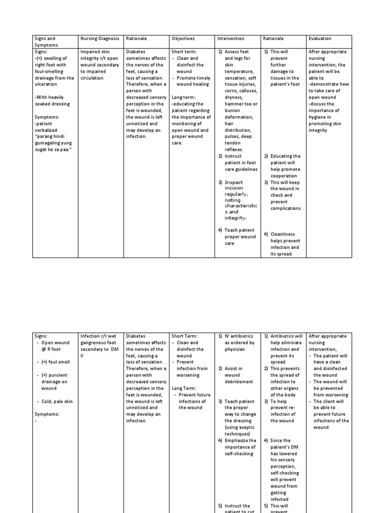 ncp-dm-wound-diabetes