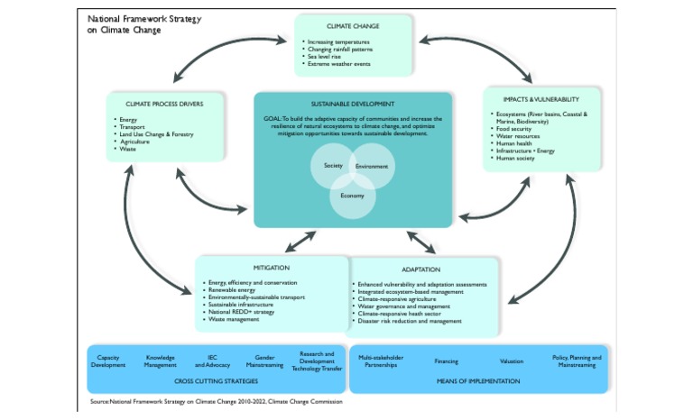 National Climate Change Framework Strategy | PDF