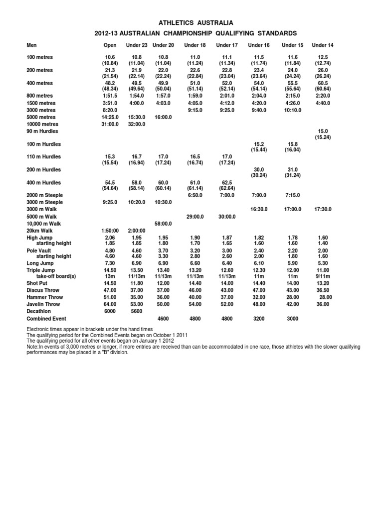 Athletics Australia Qualifying Standards PDF Sport Of Athletics Athletic Sports