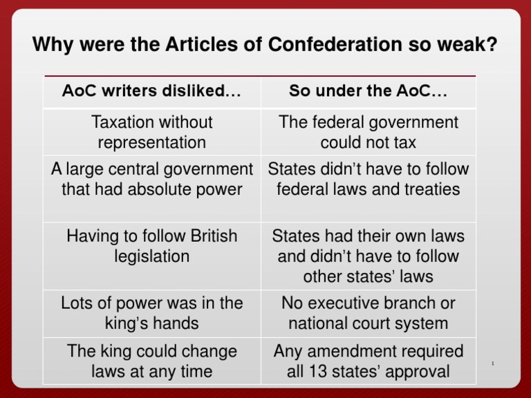 Weaknesses of the Articles of Confederation | PDF