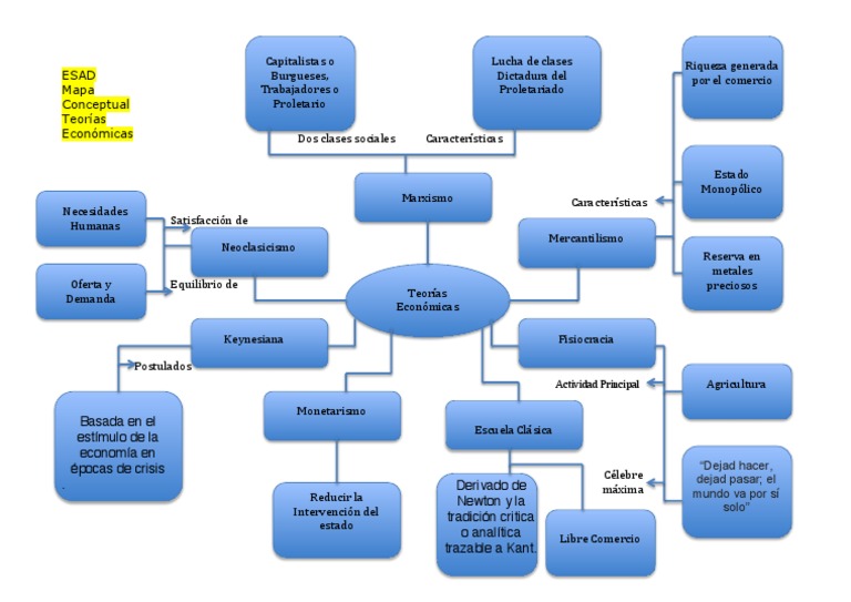 Mapa Conceptual Teorías Económicas