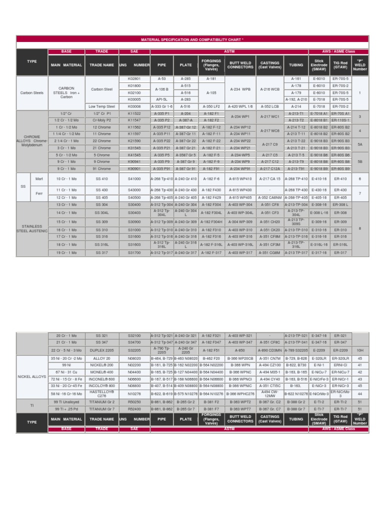 Material Specification and Compatibility Chart PDF Nickel Titanium