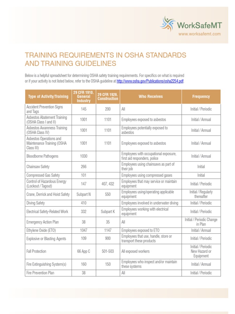Training Requirements in OSHA Administración de Seguridad y Salud ocupacional Equipo de