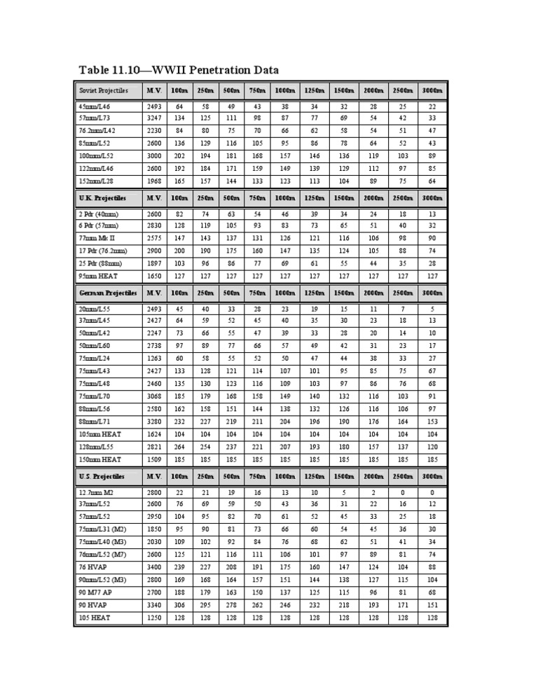 WWII Penetration Data | PDF