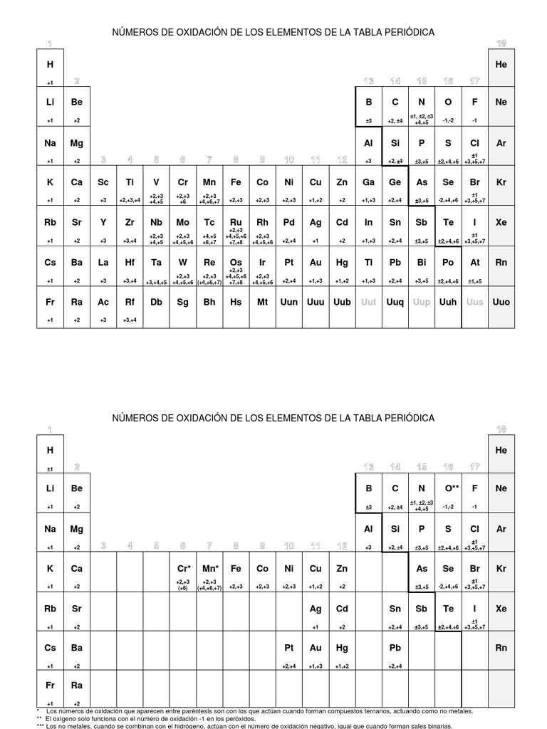 Tabla Periodica Con Numeros de Oxidacion