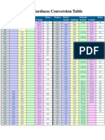 Steel Hardness Conversion Table