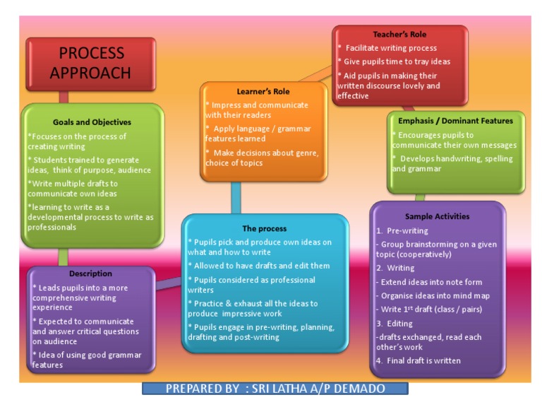 Process Approach: Prepared By: Sri Latha A/P Demado | PDF