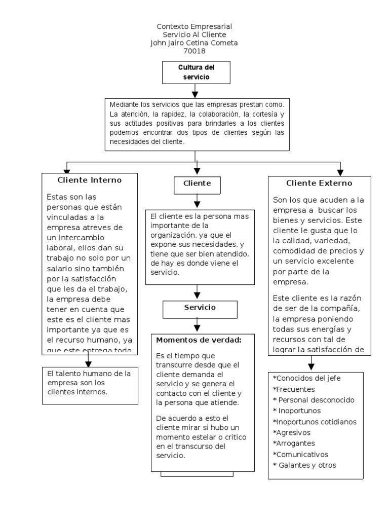 Mapa Conceptual de Clientes y Servicio | PDF | Servicio al Cliente ...