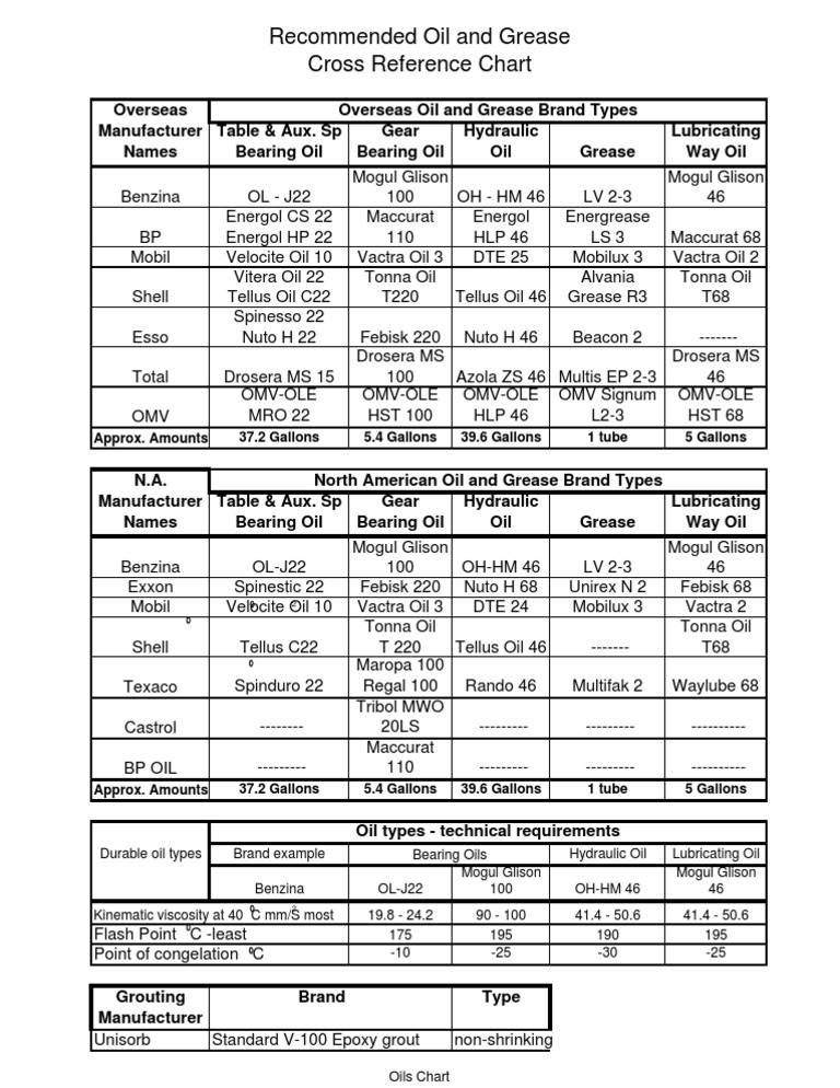 Oil and Grease Cross Reference Chart Soft Matter Oils