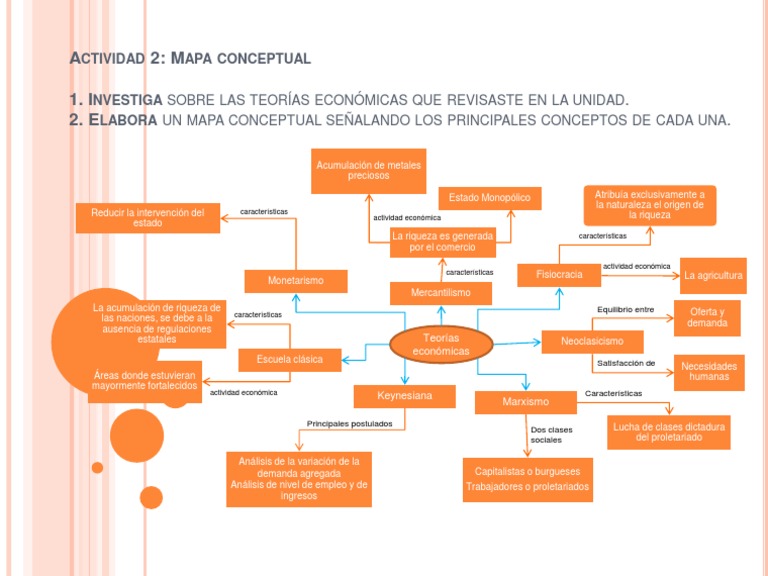 Actividad 2 Mapa Conceptual Teorias Economicas