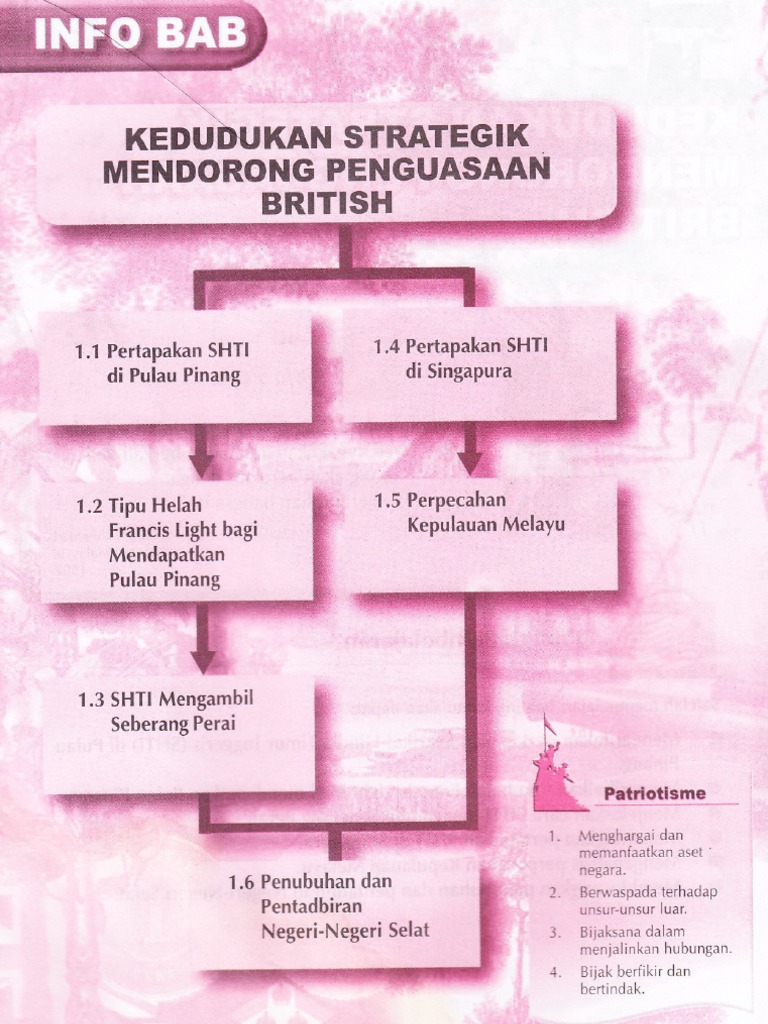 BUKU TEKS SEJARAH TINGKATAN 2 Bab 1