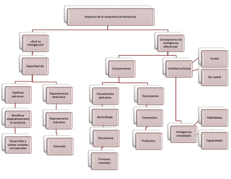Mapa Conceptual de Aspectos de La Competencia Intelectual. | PDF