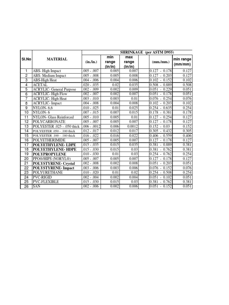 Shrinkage Table Thermoplastic Poly(Methyl Methacrylate)