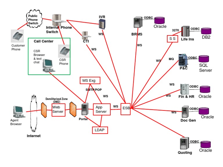 Portal Systems Integration | PDF