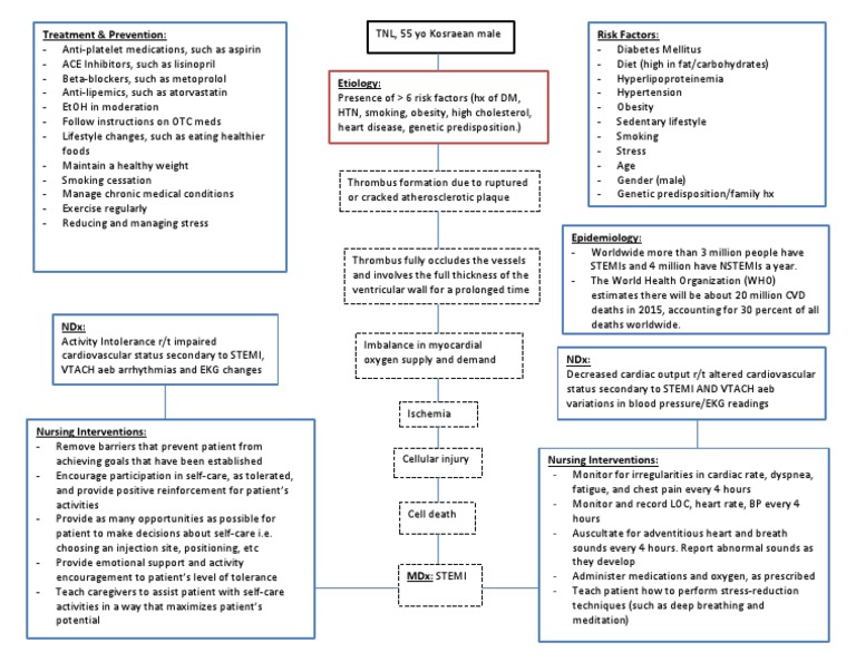 STEMI Patho/Concept Map | PDF | Myocardial Infarction | Cardiovascular ...