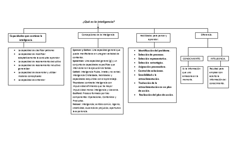 Mapa conceptual de la inteligencia | PDF | Crecimiento personal y ...