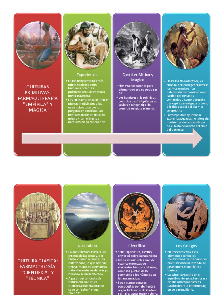 Cronologia de La Historia de La Farmacologia