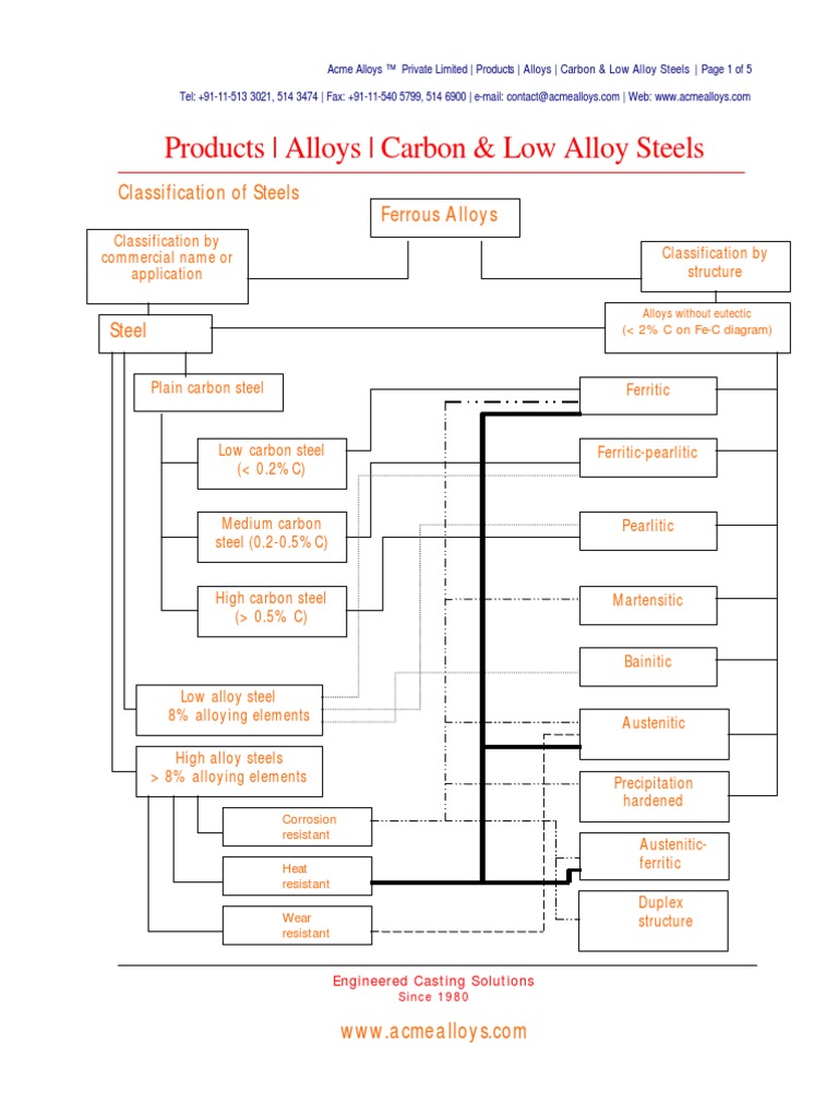 carbon steel frame vs alloy