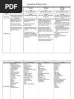 Generational Differences Chart