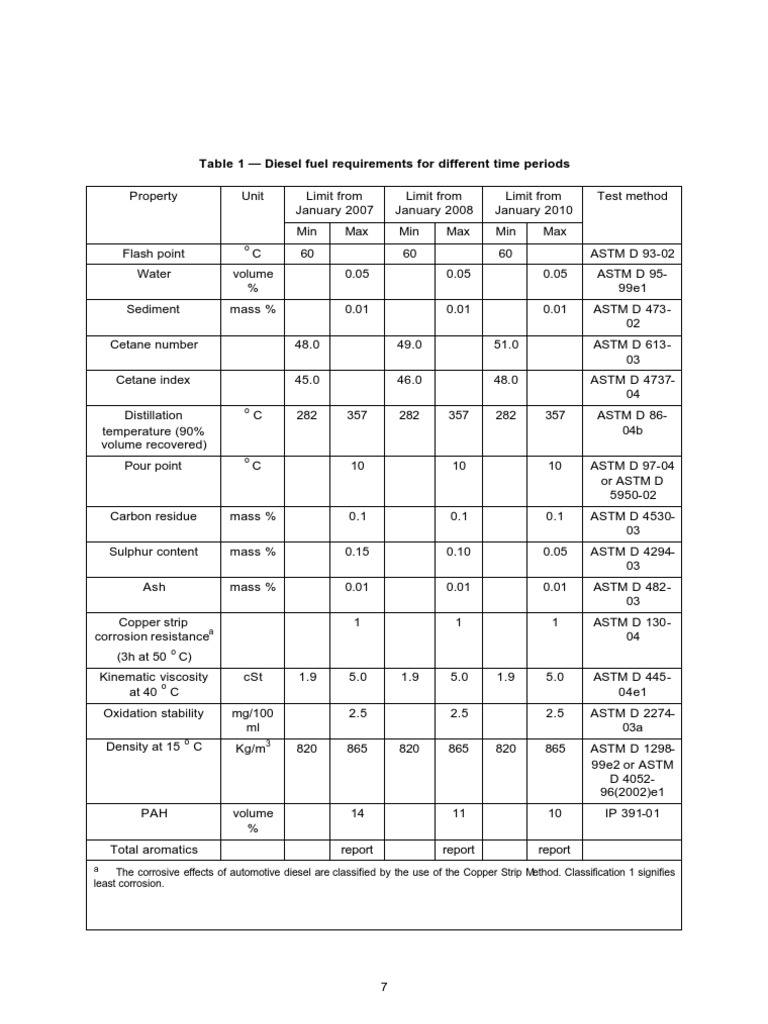 Table 1 - Diesel Fuel Requirements For Different Time Periods | PDF ...