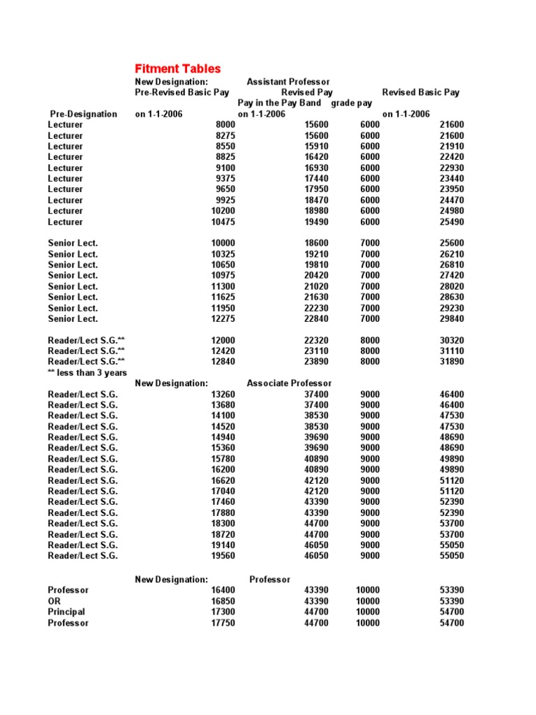 6th Pay Commission Fitment Tables | PDF | Lecturer | Public Speaking