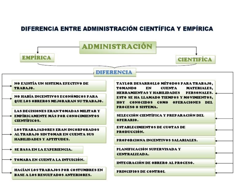 Diferencia Entre Administracion Cientifica y Empirica