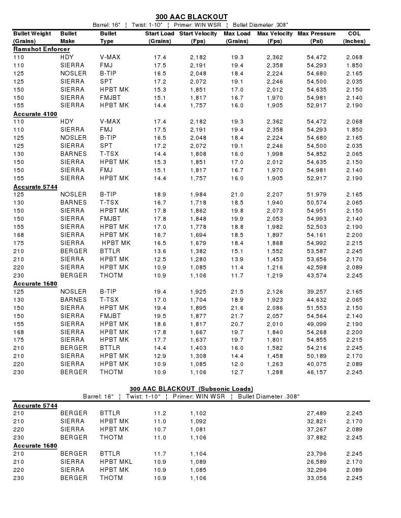 Bullet Load Data for Reloaders | PDF